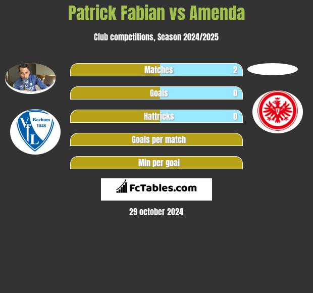 Patrick Fabian vs Amenda h2h player stats