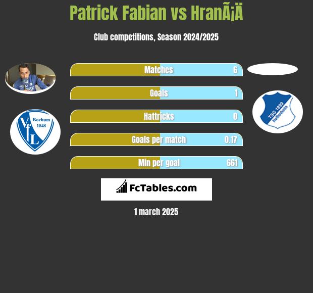 Patrick Fabian vs HranÃ¡Ä h2h player stats