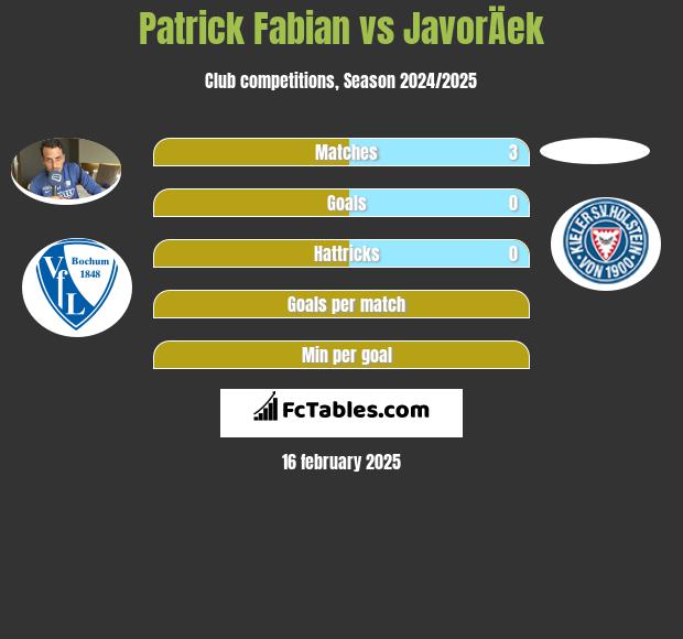 Patrick Fabian vs JavorÄek h2h player stats