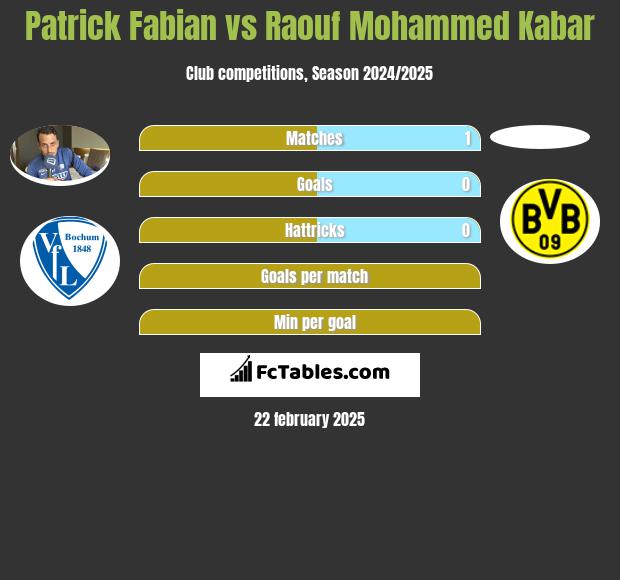 Patrick Fabian vs Raouf Mohammed Kabar h2h player stats