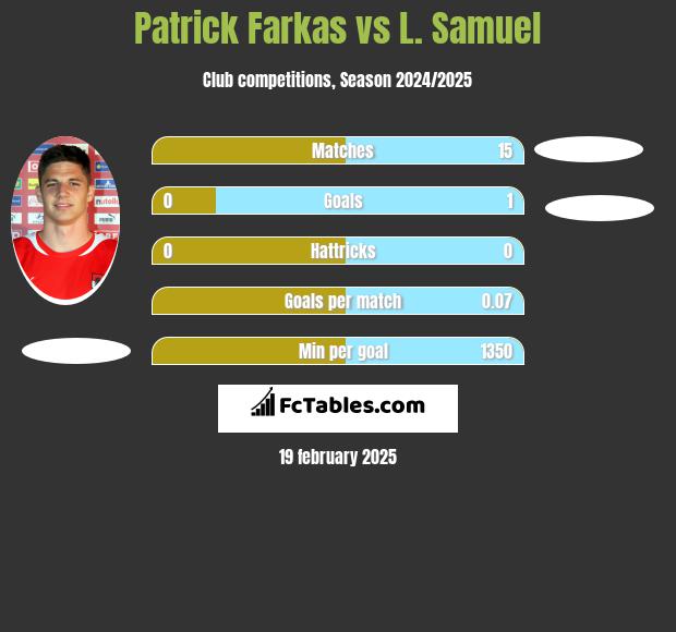 Patrick Farkas vs L. Samuel h2h player stats