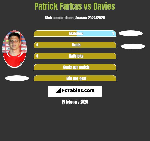 Patrick Farkas vs Davies h2h player stats