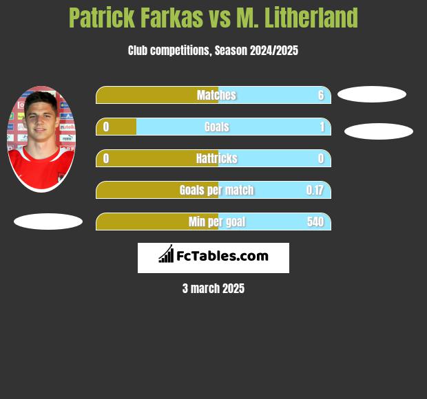 Patrick Farkas vs M. Litherland h2h player stats