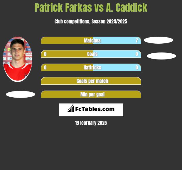 Patrick Farkas vs A. Caddick h2h player stats