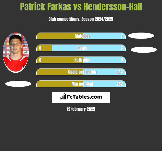 Patrick Farkas vs Hendersson-Hall h2h player stats