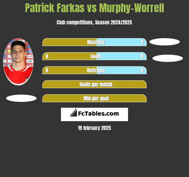 Patrick Farkas vs Murphy-Worrell h2h player stats