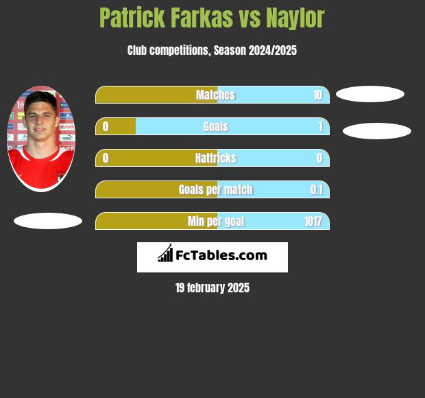 Patrick Farkas vs Naylor h2h player stats