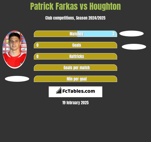 Patrick Farkas vs Houghton h2h player stats