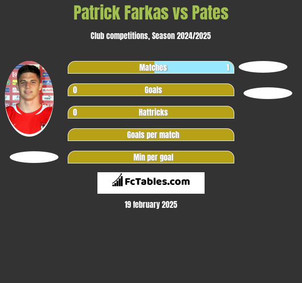 Patrick Farkas vs Pates h2h player stats