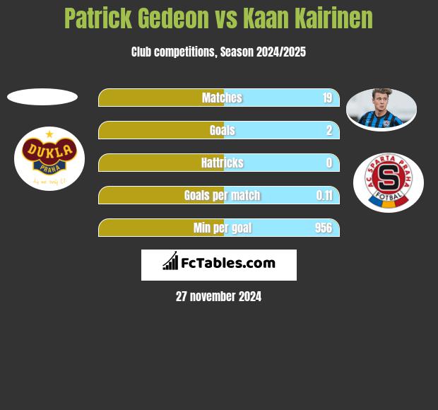 Patrick Gedeon vs Kaan Kairinen h2h player stats