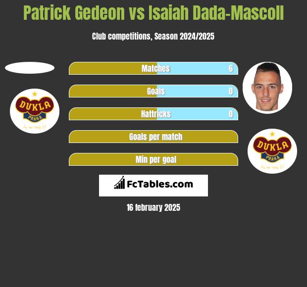 Patrick Gedeon vs Isaiah Dada-Mascoll h2h player stats