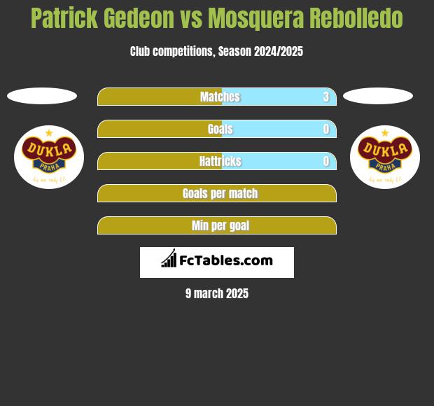 Patrick Gedeon vs Mosquera Rebolledo h2h player stats