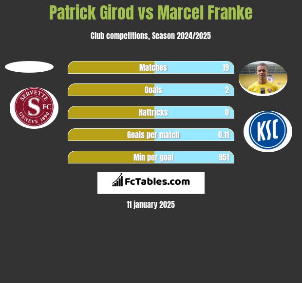 Patrick Girod vs Marcel Franke h2h player stats