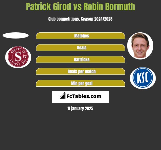 Patrick Girod vs Robin Bormuth h2h player stats