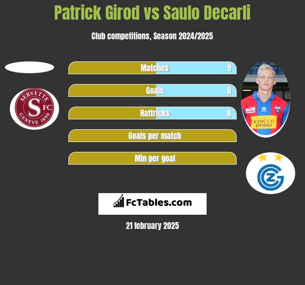 Patrick Girod vs Saulo Decarli h2h player stats