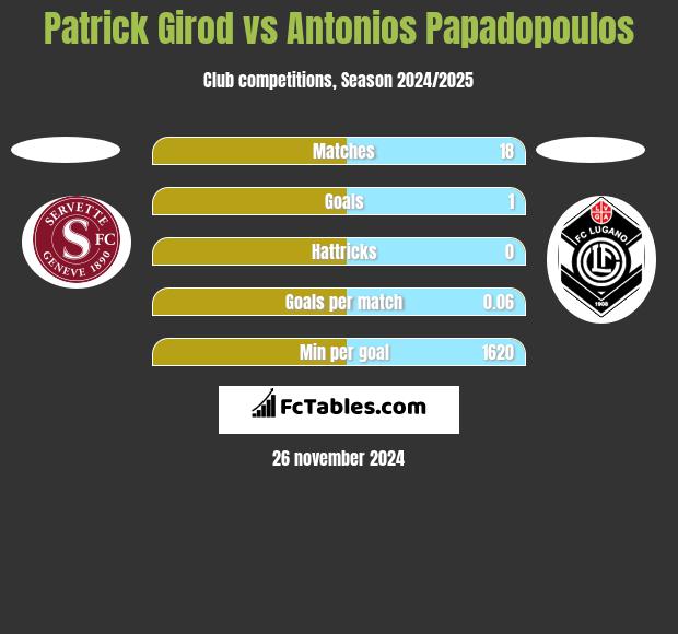 Patrick Girod vs Antonios Papadopoulos h2h player stats