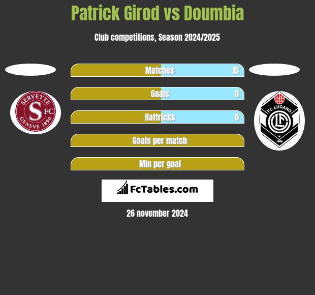 Patrick Girod vs Doumbia h2h player stats