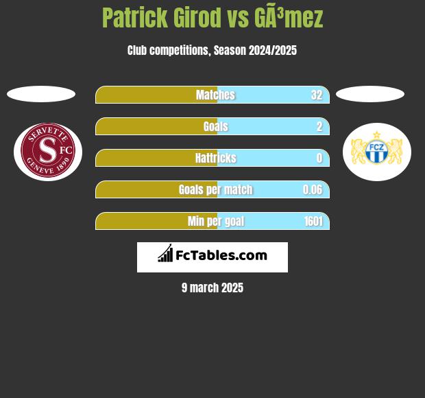 Patrick Girod vs GÃ³mez h2h player stats