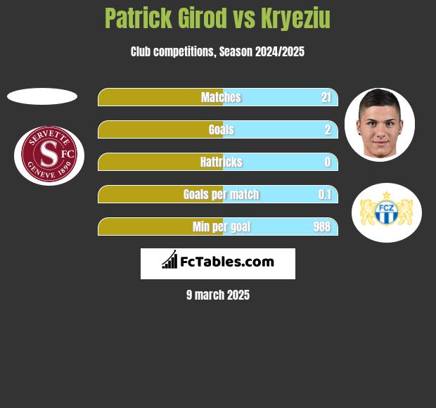 Patrick Girod vs Kryeziu h2h player stats