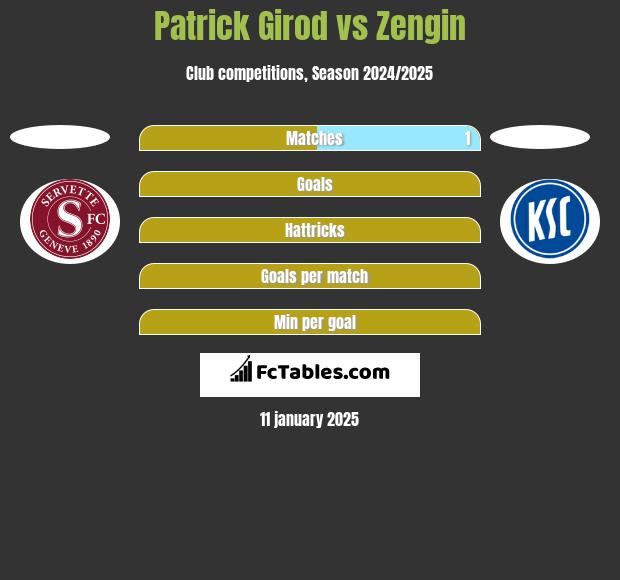 Patrick Girod vs Zengin h2h player stats