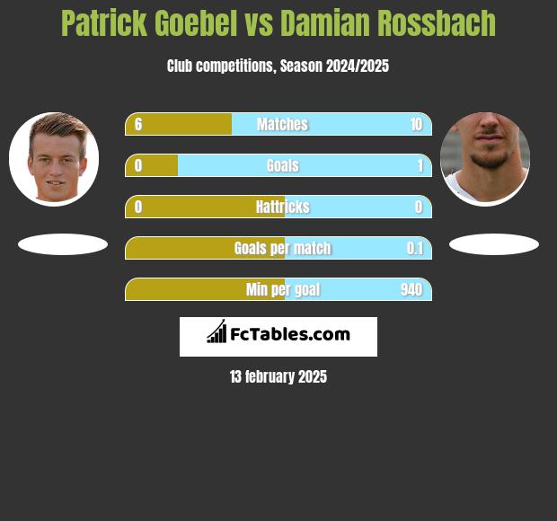 Patrick Goebel vs Damian Rossbach h2h player stats