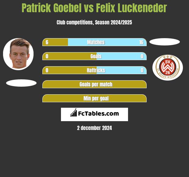 Patrick Goebel vs Felix Luckeneder h2h player stats