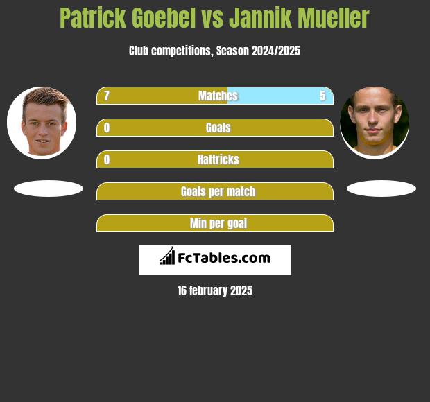 Patrick Goebel vs Jannik Mueller h2h player stats