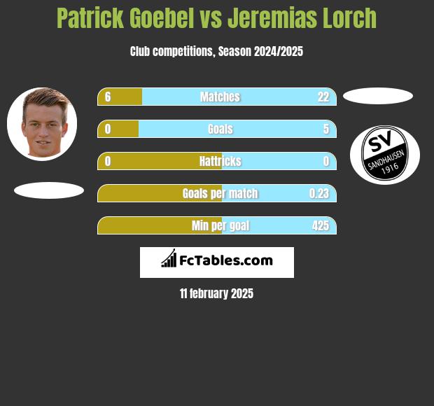 Patrick Goebel vs Jeremias Lorch h2h player stats