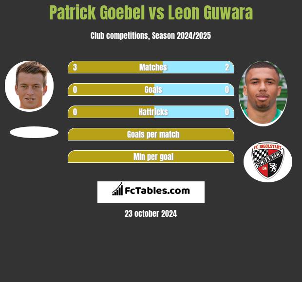 Patrick Goebel vs Leon Guwara h2h player stats