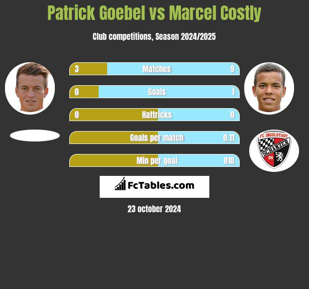 Patrick Goebel vs Marcel Costly h2h player stats