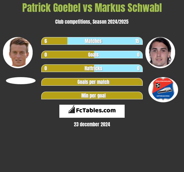 Patrick Goebel vs Markus Schwabl h2h player stats