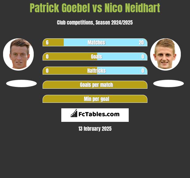 Patrick Goebel vs Nico Neidhart h2h player stats