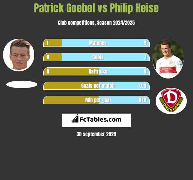 Patrick Goebel vs Philip Heise h2h player stats