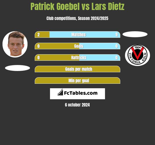 Patrick Goebel vs Lars Dietz h2h player stats