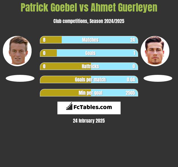 Patrick Goebel vs Ahmet Guerleyen h2h player stats