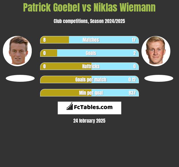 Patrick Goebel vs Niklas Wiemann h2h player stats