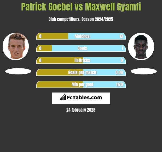 Patrick Goebel vs Maxwell Gyamfi h2h player stats