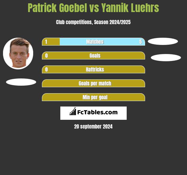 Patrick Goebel vs Yannik Luehrs h2h player stats