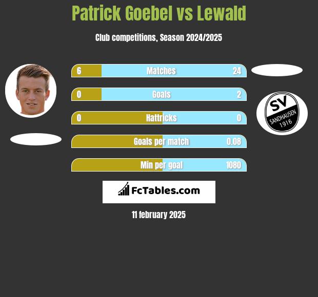 Patrick Goebel vs Lewald h2h player stats