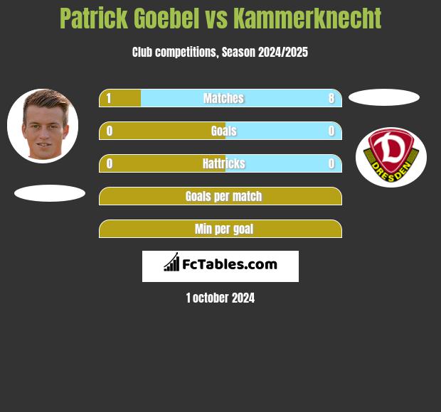 Patrick Goebel vs Kammerknecht h2h player stats