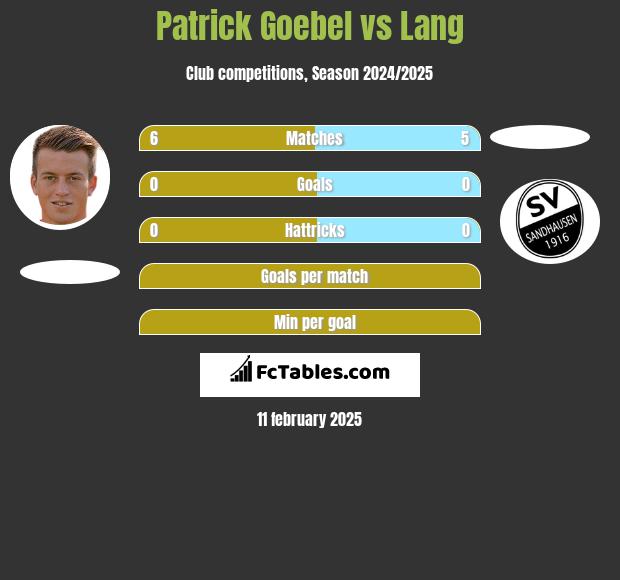 Patrick Goebel vs Lang h2h player stats