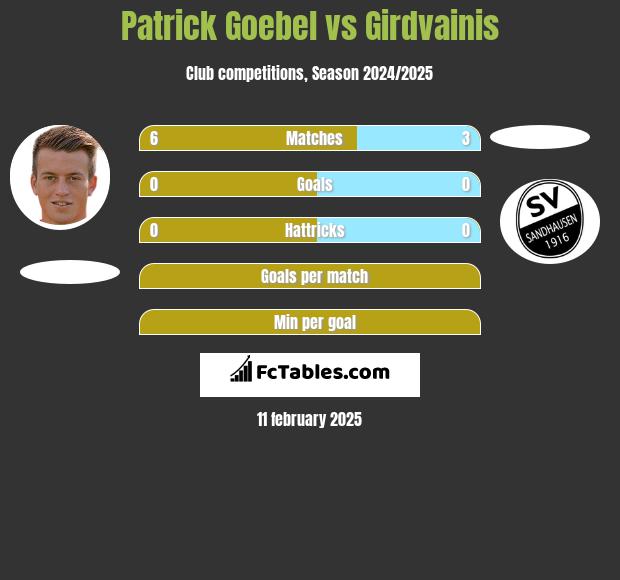 Patrick Goebel vs Girdvainis h2h player stats