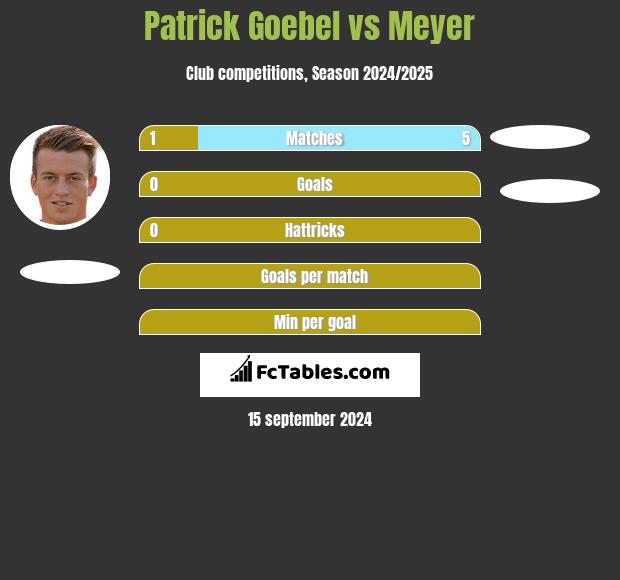 Patrick Goebel vs Meyer h2h player stats