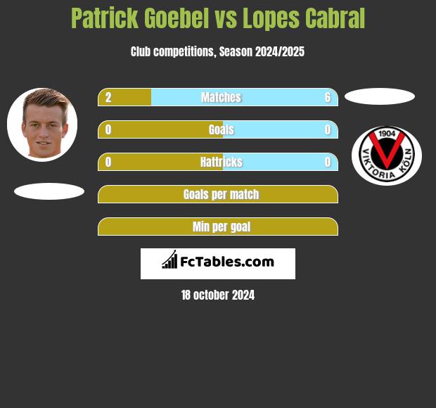 Patrick Goebel vs Lopes Cabral h2h player stats