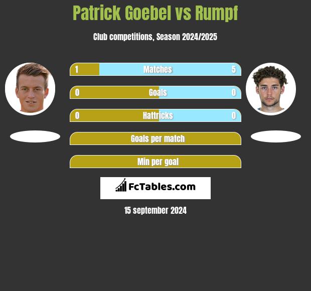 Patrick Goebel vs Rumpf h2h player stats