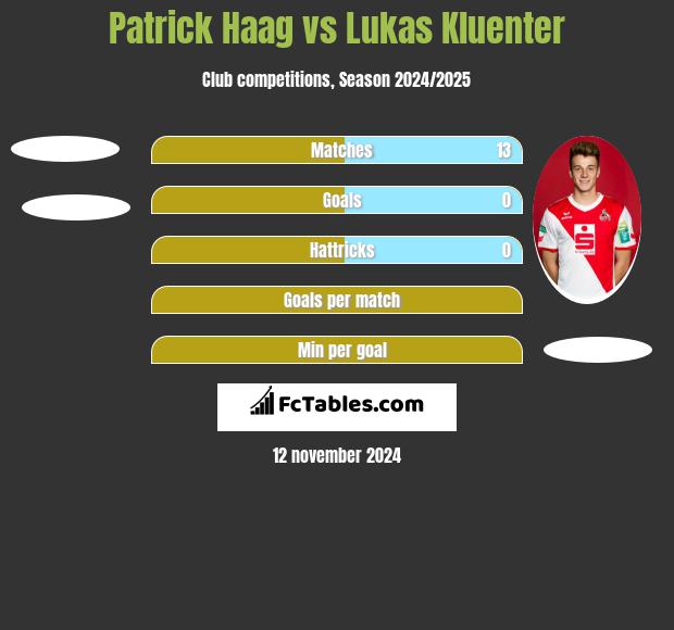 Patrick Haag vs Lukas Kluenter h2h player stats