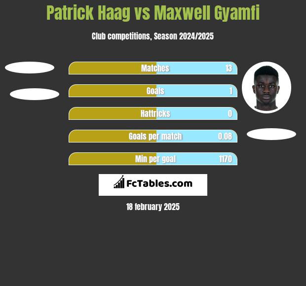 Patrick Haag vs Maxwell Gyamfi h2h player stats