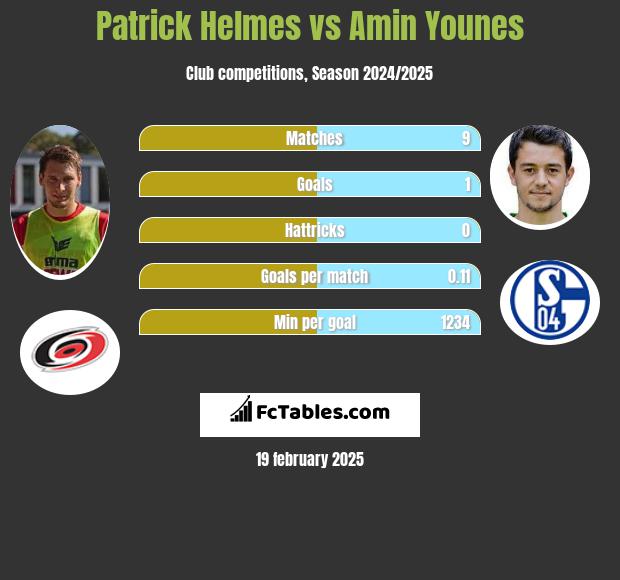 Patrick Helmes vs Amin Younes h2h player stats