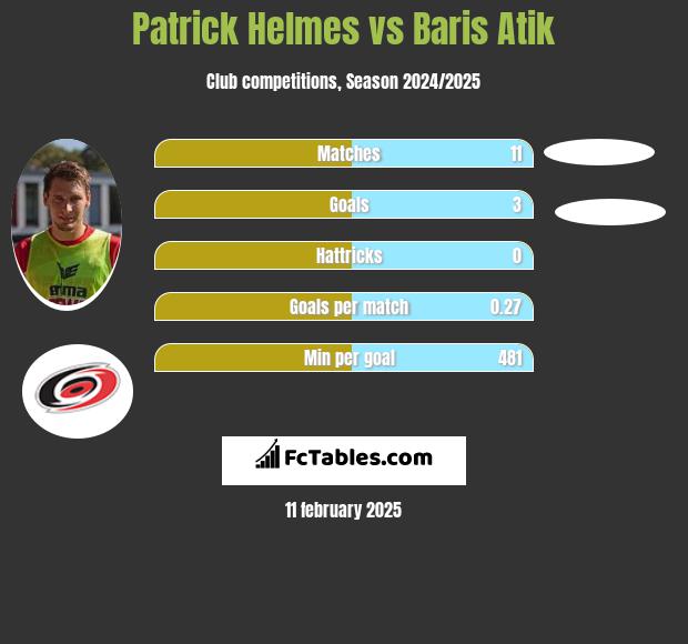 Patrick Helmes vs Baris Atik h2h player stats