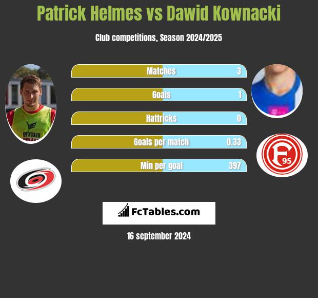 Patrick Helmes vs Dawid Kownacki h2h player stats